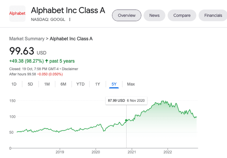 Google share price - 20th October 2022